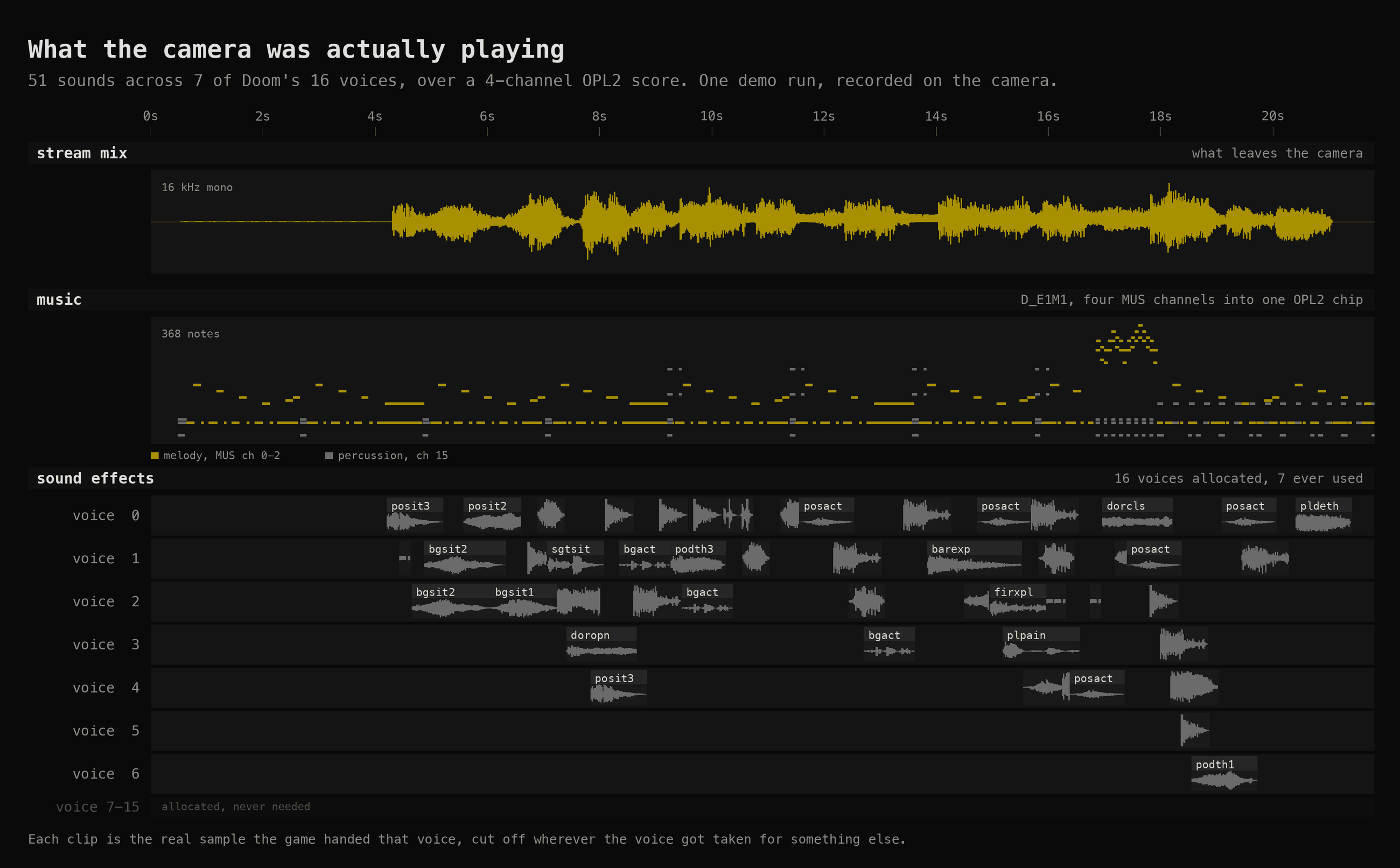 A multitrack editor timeline of the camera's audio. The top lane is the mixed 16 kHz mono waveform the camera streamed. Below it, the E1M1 score drawn as a piano roll, melody notes in gold and percussion in gray. Below that, seven lanes of Doom sound effect voices, each clip drawn as the real sample waveform with the sound's name above it, and a final collapsed row for the nine voices the demo never used.