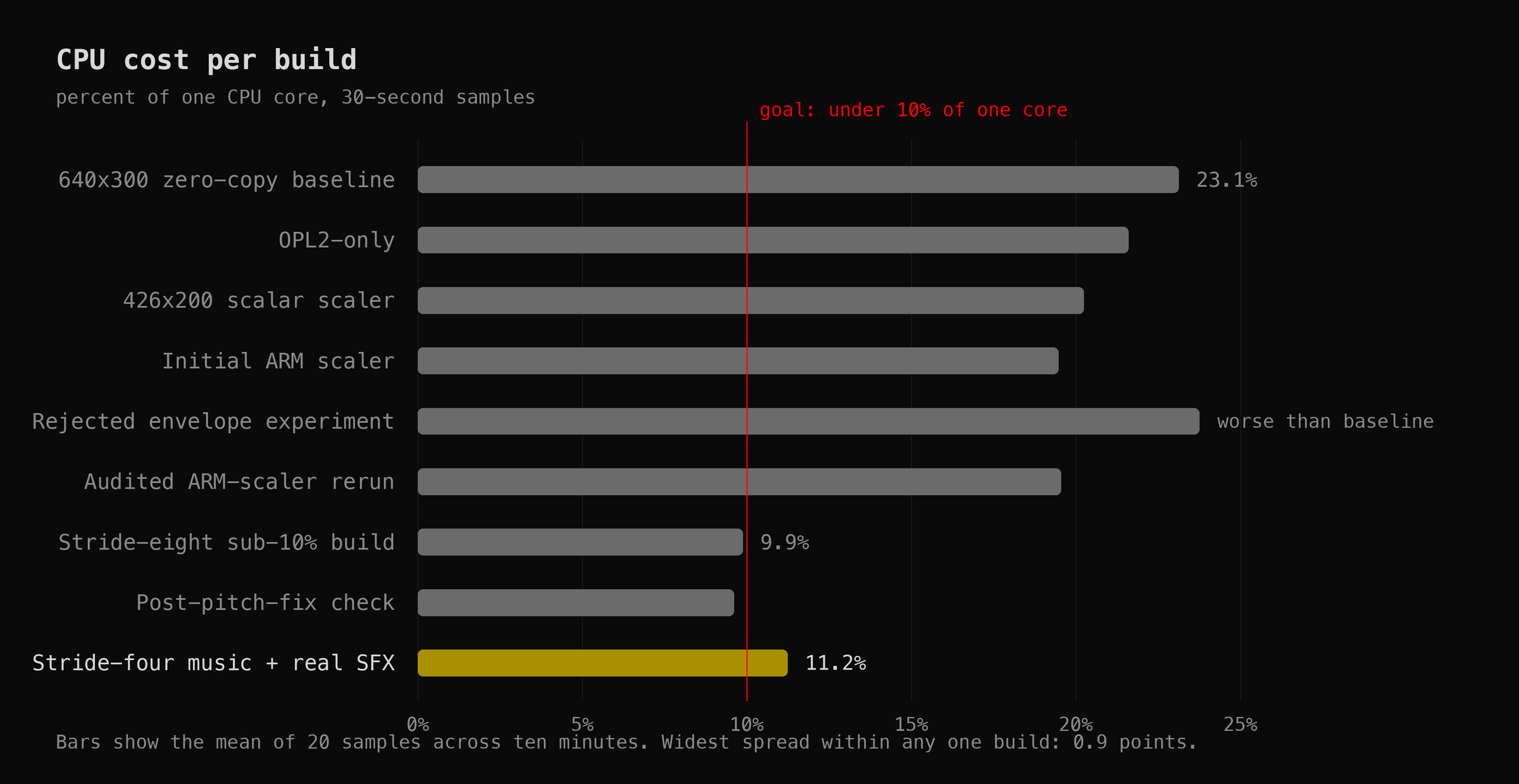 Horizontal bar chart of CPU cost per build, as a percentage of one core. The 640x300 zero-copy baseline sits at 23.1 percent. Successive builds fall to 9.9 percent for the stride-eight build, under the 10 percent goal. One rejected envelope experiment came out worse than the baseline. The build finally kept, stride-four with music and real sound effects, sits at 11.2 percent.