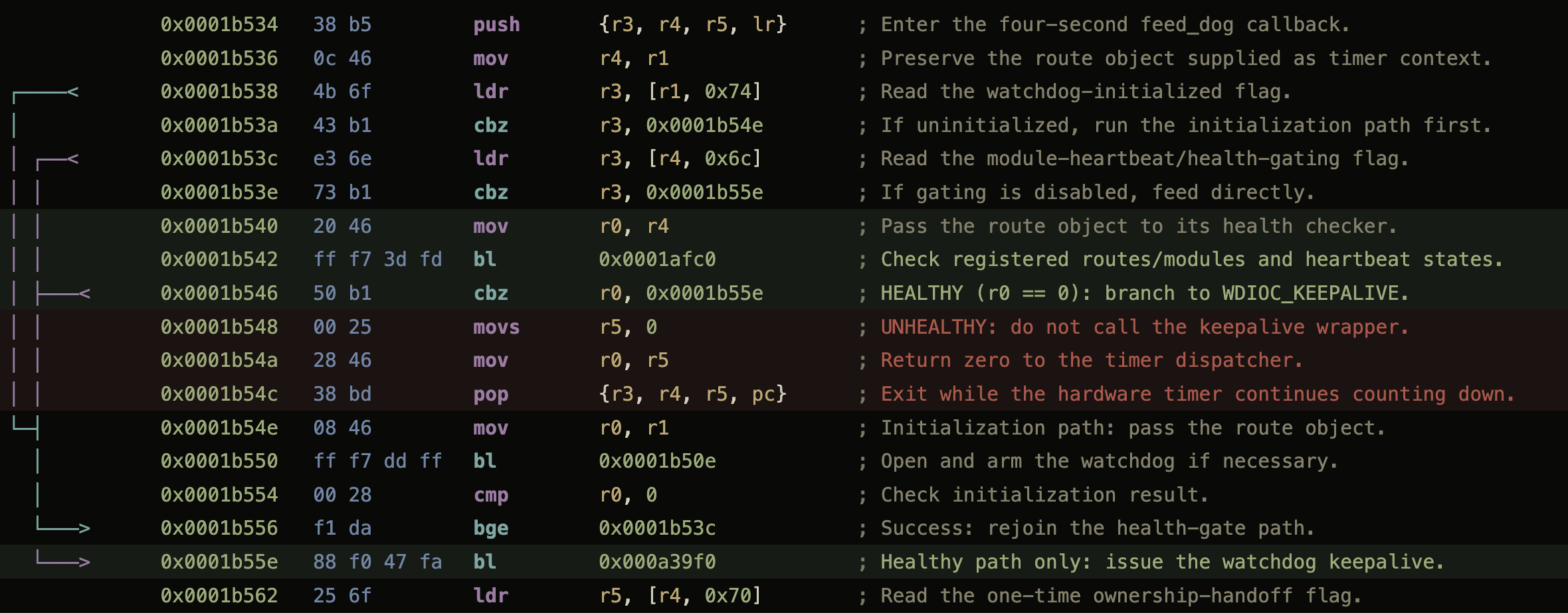  Annotated ARM disassembly of the camera's watchdog feed callback. A health check branches either to the keepalive call, or falls through to an early return that exits while the hardware timer keeps counting down.